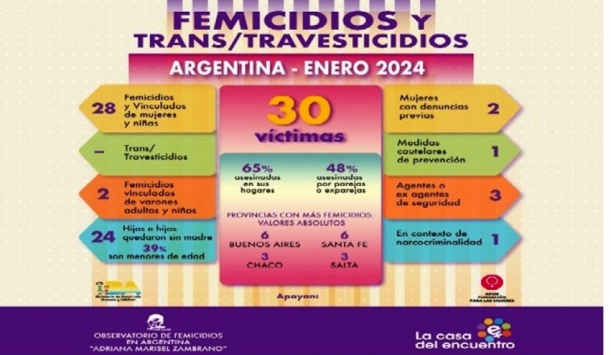 Reportan 30 víctimas de violencia de género durante enero de 2024