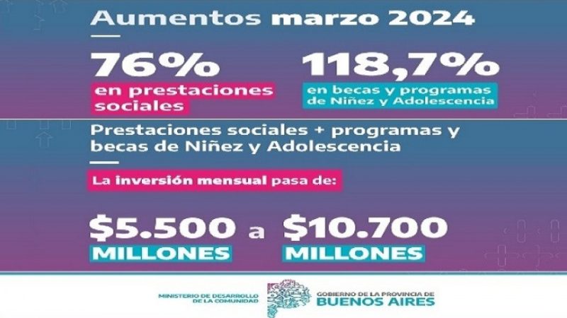 Aumentan un 76 % las prestaciones de programas sociales y un 118 % las becas a la niñez