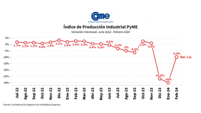 La industria pyme cayó el 21,7% anual en el primer bimestre de 2024