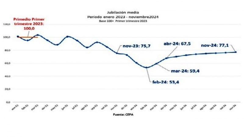 Nueva movilidad jubilatoria solo recupera la mitad de lo perdido en los últimos 3 meses