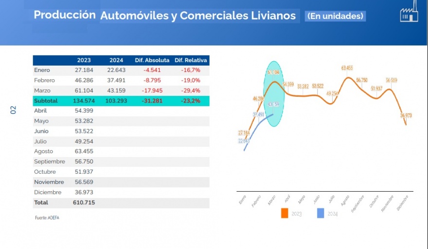 Fuerte caída de la producción automotriz en marzo: 29,4 % anual