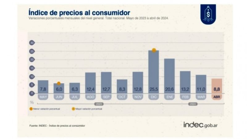 La inflación de abril bajó dos puntos pero con una caída del consumo de más del 20%