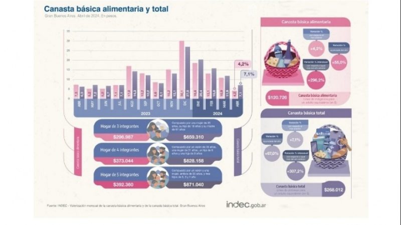 Los aumentos de abril en las canastas alimentarias básica y la total