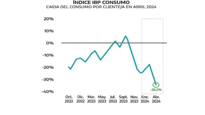 El consumo promedio por persona cayó 35% en abril en la Provincia y en CABA