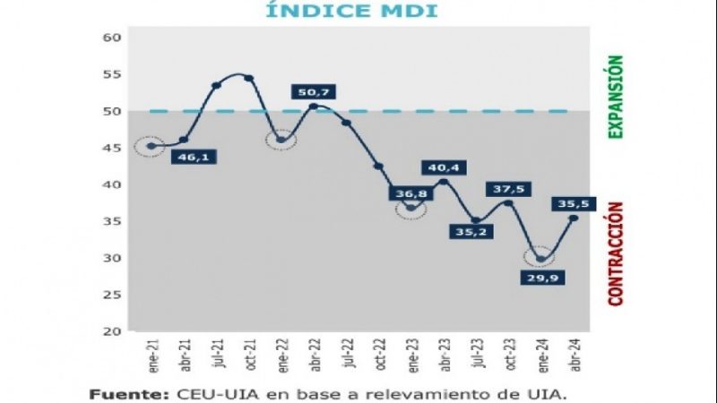 Según la UIA la actividad de la industria volvió a caer por 8° mes consecutivo