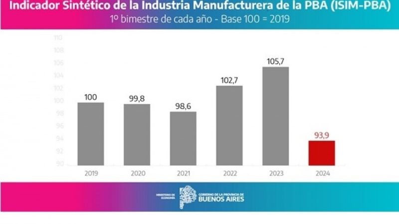 La industria bonaerense “tuvo el peor inicio de año del que se tenga registro”