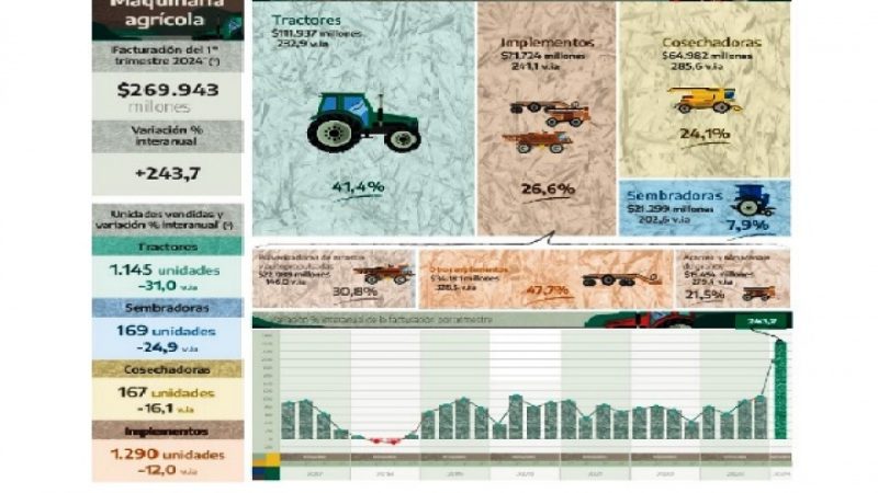 Venta de maquinaria agrícola: la mayor caída en una década