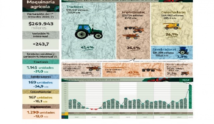 Venta de maquinaria agrícola: la mayor caída en una década