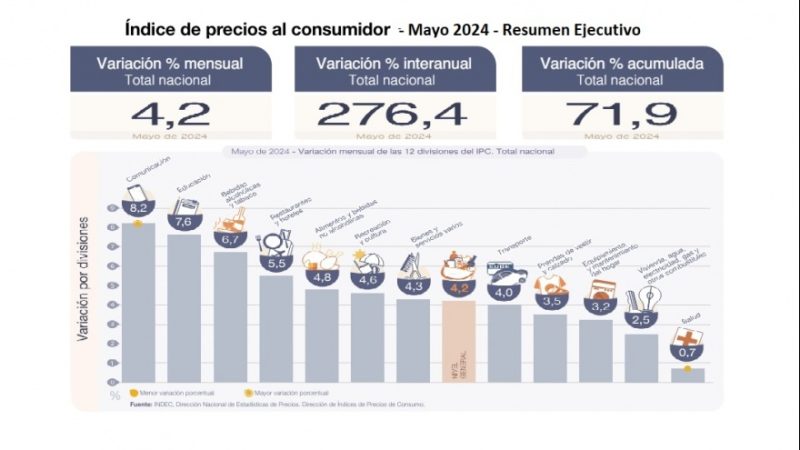 Por el desplome en las ventas, la inflación de mayo cayó al 4,2%