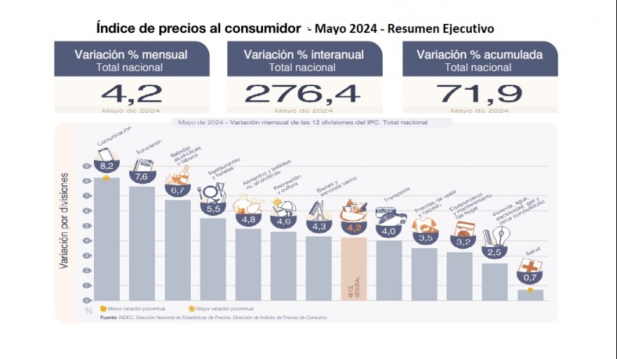 Por el desplome en las ventas, la inflación de mayo cayó al 4,2%