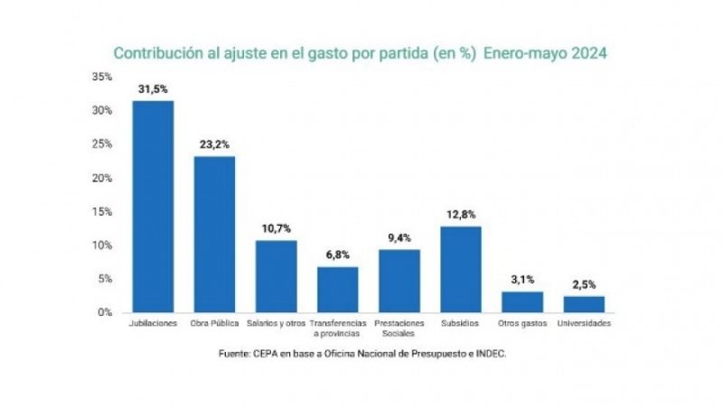 El superávit fiscal logrado por los recortes en jubilaciones ($31,5) y obra pública ($23,2)