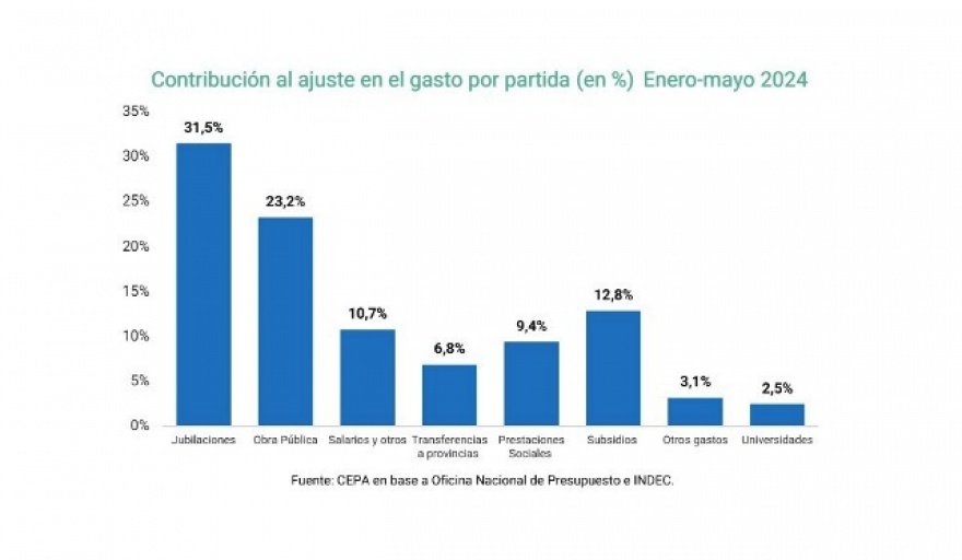 El superávit fiscal logrado por los recortes en jubilaciones ($31,5) y obra pública ($23,2)