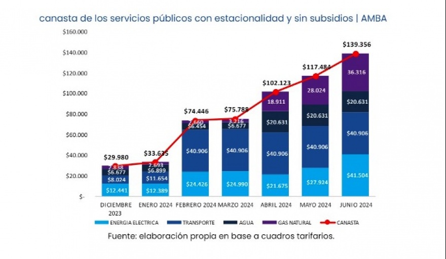 La canasta de servicios públicos desde diciembre de 2023 aumentó un 365%