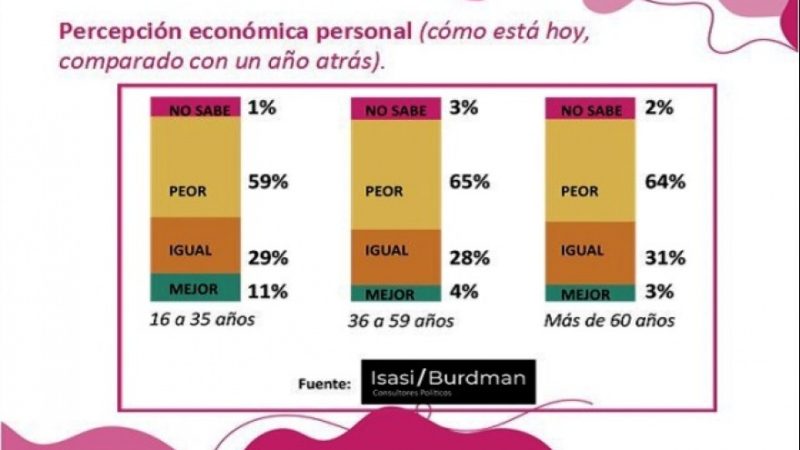 Crece el pesimismo y la decepción entre los jóvenes votantes de Milei