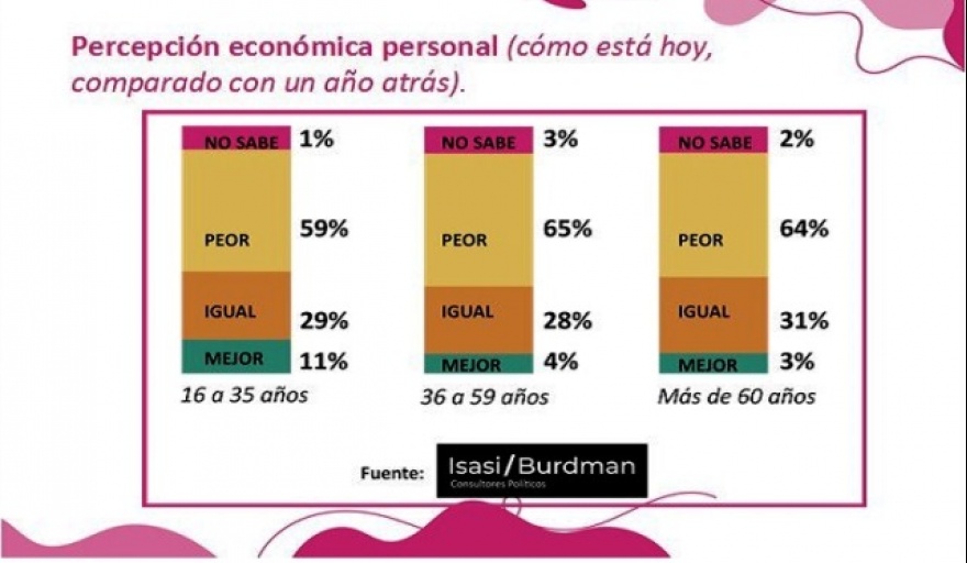 Crece el pesimismo y la decepción entre los jóvenes votantes de Milei