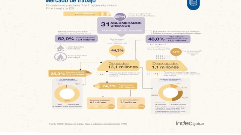 En los primeros tres meses de 2024 el desempleo trepó al 7,7 %