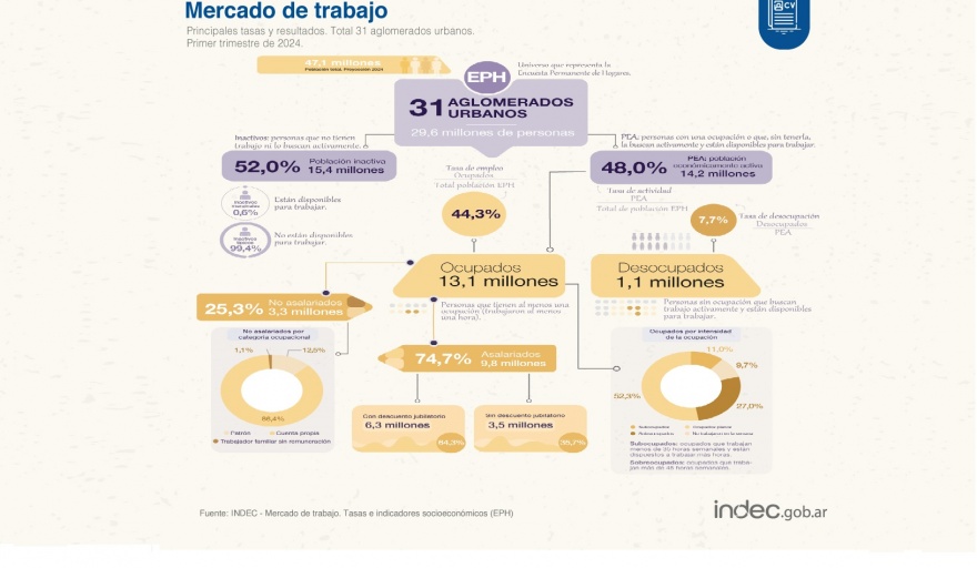 En los primeros tres meses de 2024 el desempleo trepó al 7,7 %