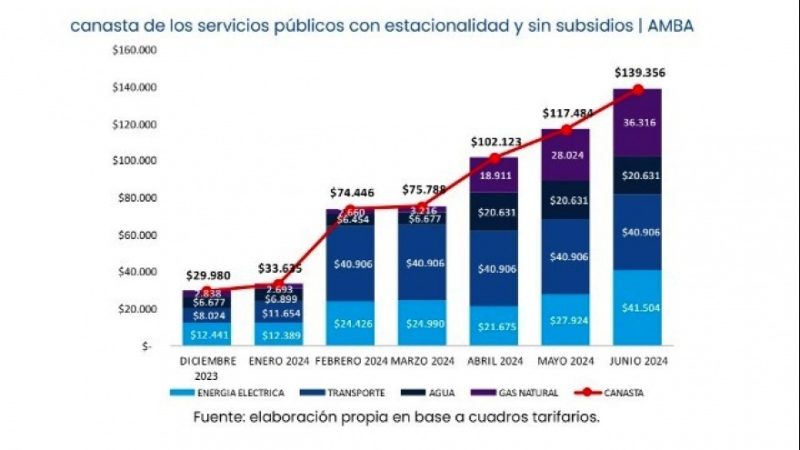 El gobierno otra vez da marcha atrás con los aumentos de Luz, Gas y Combustibles