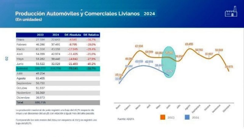 Desplome de la producción de vehículos en junio: cayó un 40% interanual y 17% respecto de mayo