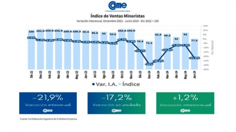 Las ventas minoristas pyme volvieron a derrumbarse en junio: cayeron 22 %