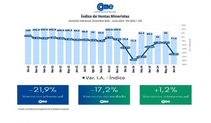 Las ventas minoristas pyme volvieron a derrumbarse en junio: cayeron 22 %