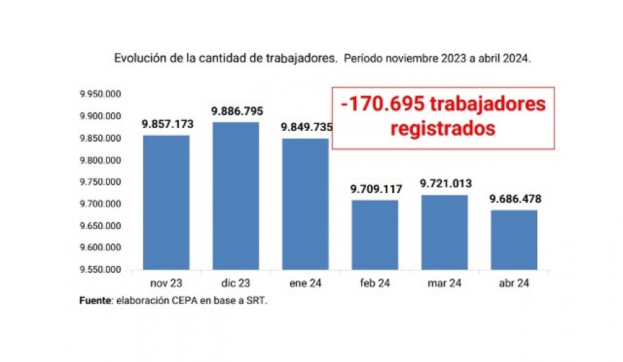 En los primeros cinco meses de Milei, se perdieron 170.695 puestos de trabajo registrados.