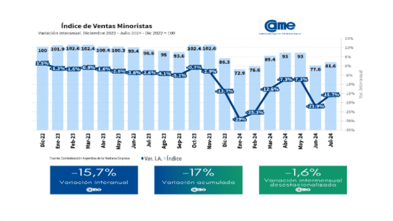 Las ventas minoristas pymes cayeron 15,7% anual en julio