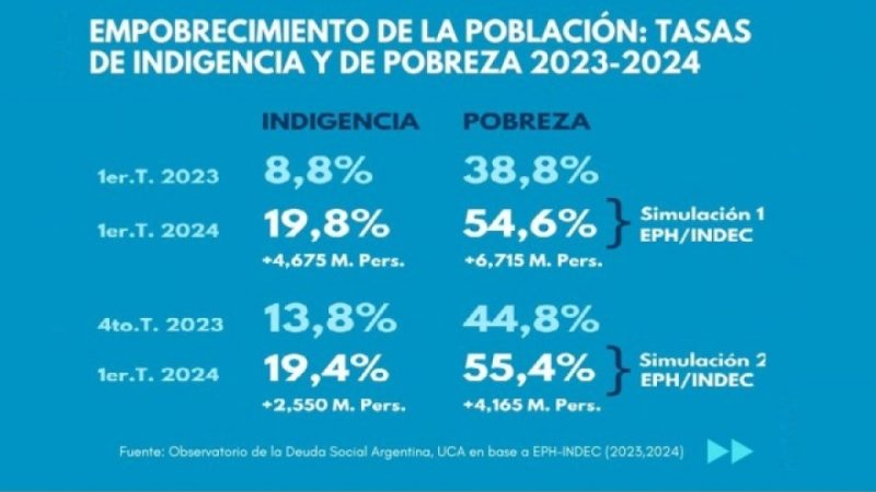 Uno de cada cinco argentinos son indigentes y más de la mitad es pobre