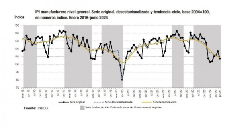 La Producción Industrial durante junio cayó el 20 % y la construcción se derrumbó otro 35 %