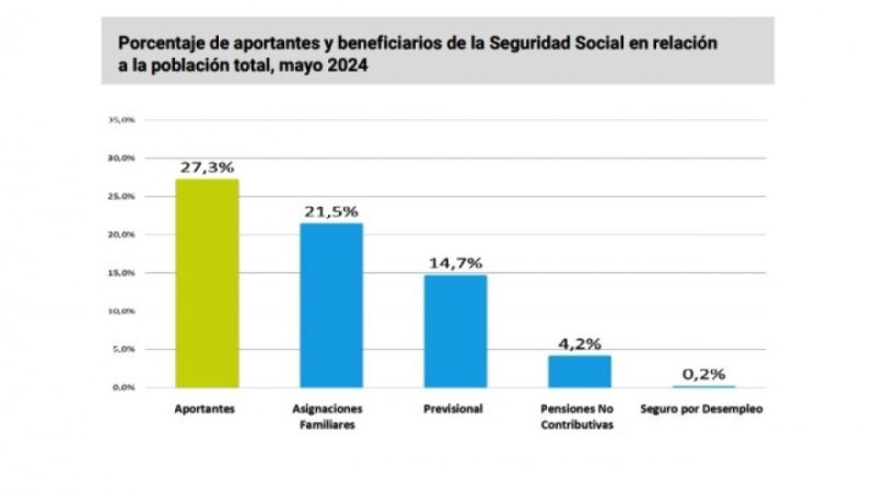 Derrumbe del empleo: más de 600 mil aportantes menos a la Seguridad Social en seis meses de Milei