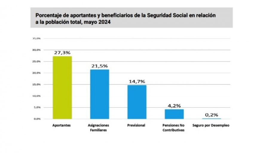 Derrumbe del empleo: más de 600 mil aportantes menos a la Seguridad Social en seis meses de Milei