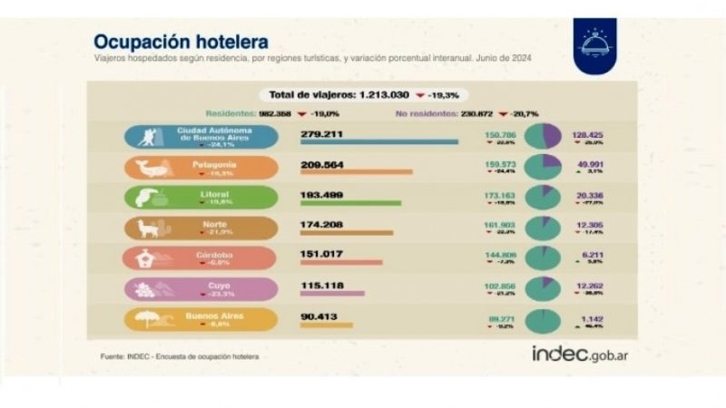 La ocupación hotelera: en junio de 2024 cayó el 20 % interanual