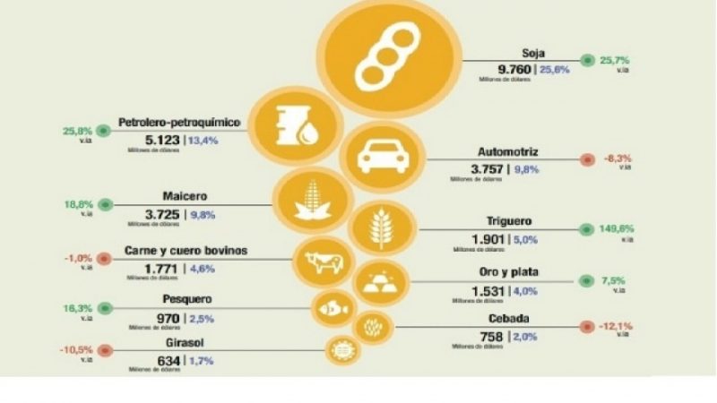 Los complejos exportadores representaron el 93,3% de las ventas totales al exterior