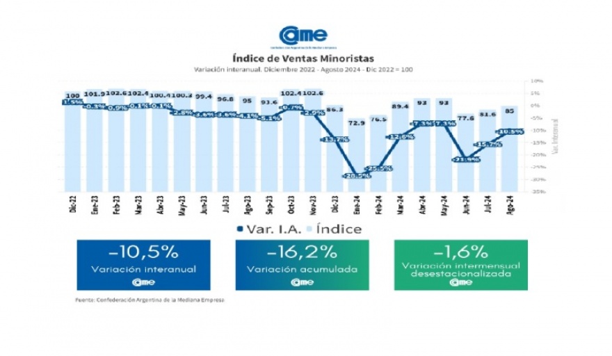 En agosto, las ventas minoristas pyme cayeron el 10,5% interanual