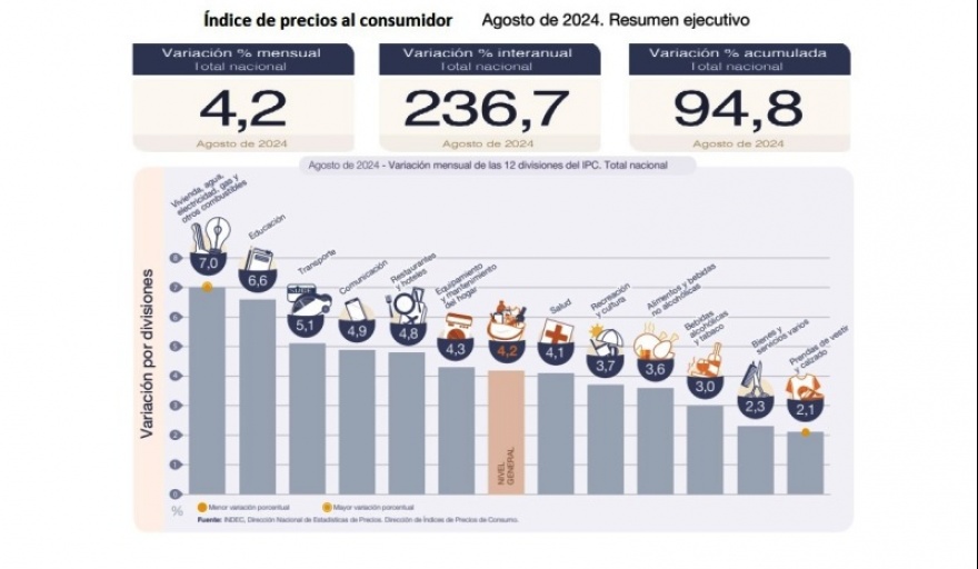 La inflación de agosto fue del 4,2 %