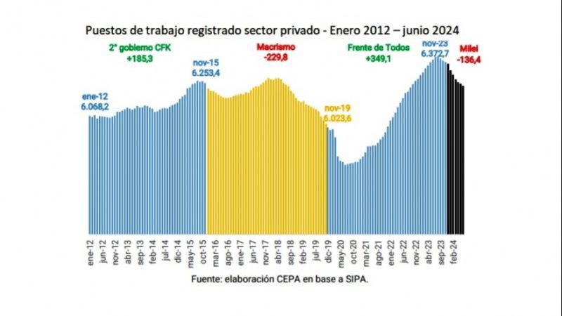 Estudio privado revela el comportamiento del empleo registrado desde 2012