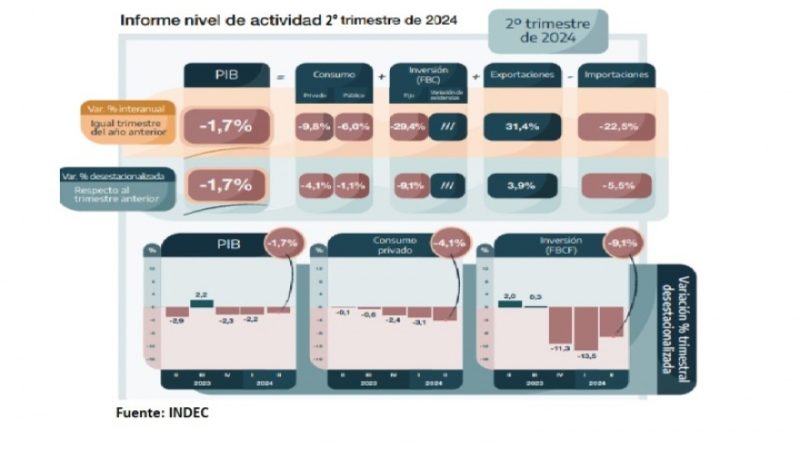 El PBI cayó un 3,4% en el primer semestre y lleva tres trimestres consecutivos de caída