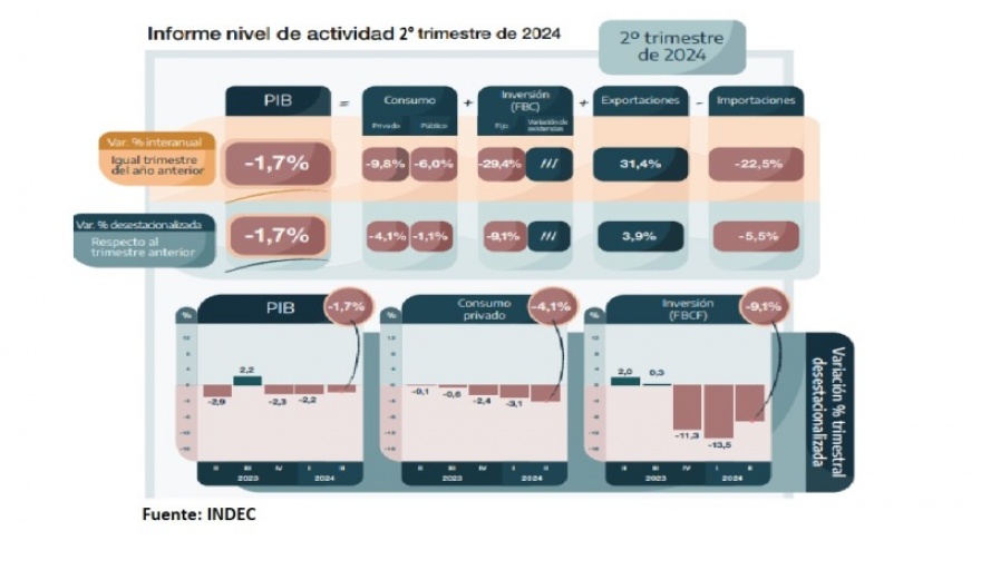 El PBI cayó un 3,4% en el primer semestre y lleva tres trimestres consecutivos de caída