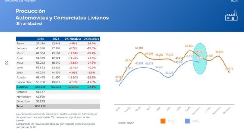 En septiembre la producción automotriz cayó el 12,6 % respecto de igual mes de 2023