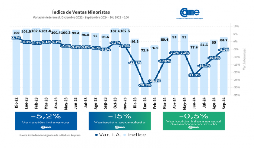 Ventas pymes caen 5,2% en septiembre y acumulan -15% de caída desde enero 2024