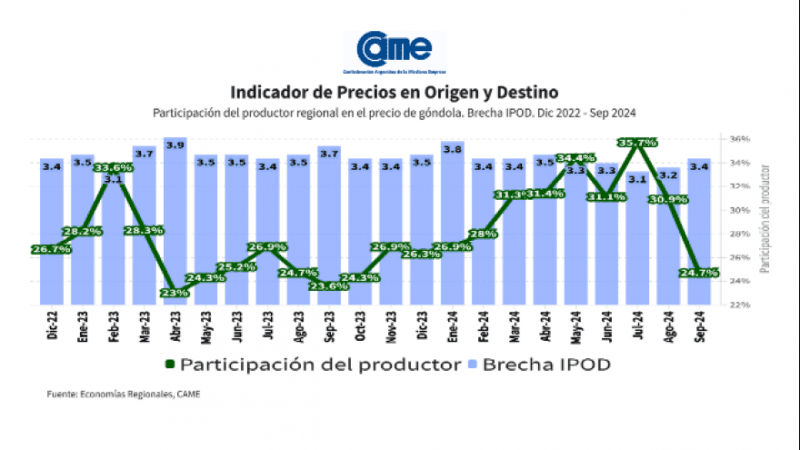 Caída del 35% de la demanda de productos agroalimenticios