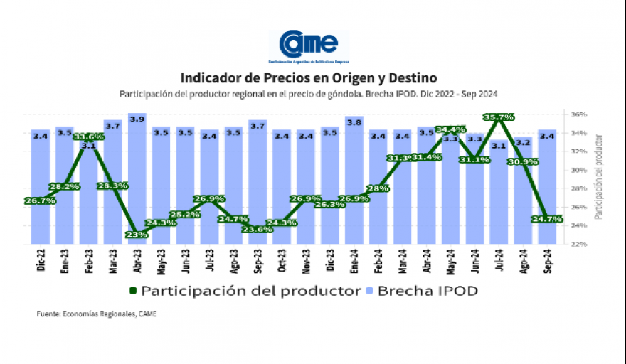 Caída del 35% de la demanda de productos agroalimenticios