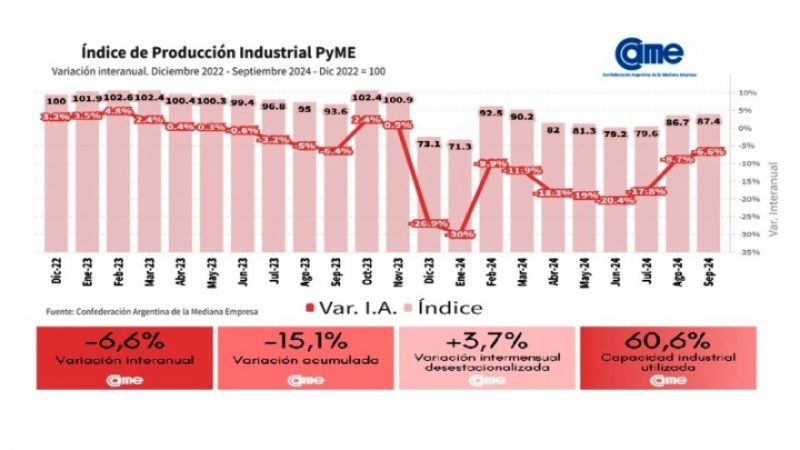 La industria pyme cayó 6,6% interanual en septiembre y del 15 % en 9 meses de Milei