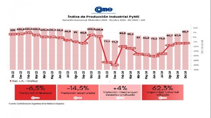 La industria pyme cae en octubre por 12° mes consecutivo: -6,5% interanual