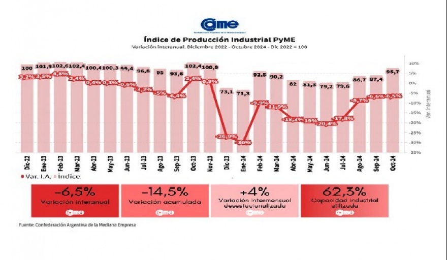 La industria pyme cae en octubre por 12° mes consecutivo: -6,5% interanual