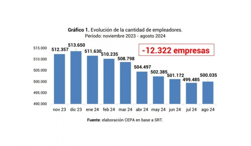 Observan un “profundo retroceso” en los primeros nueve meses de gestión de Javier Milei