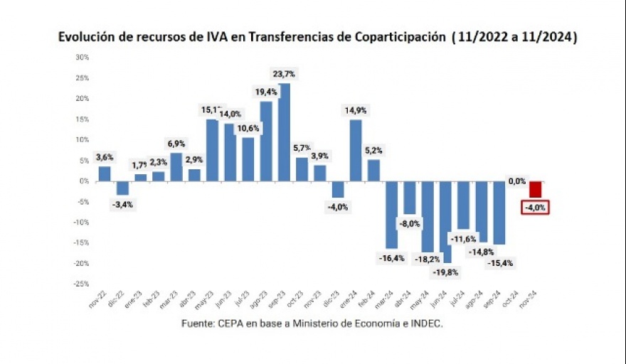 En el ajuste de recursos por la caída de la actividad, las provincias se llevan la peor parte