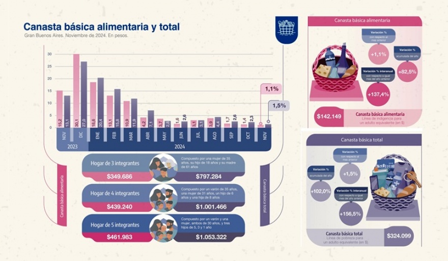 Una familia necesitó más de un millón de pesos para no ser pobre y 440.000 para no ser indigente