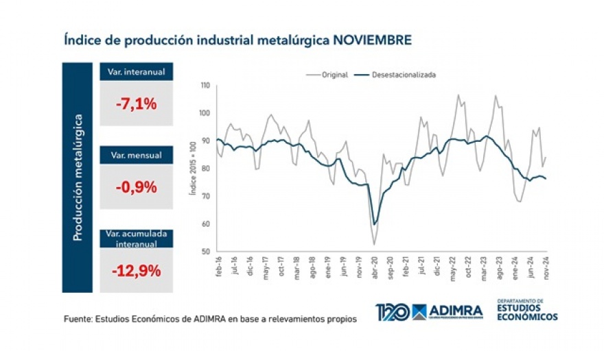 Caída de la actividad metalúrgica: -7,1% interanual en noviembre