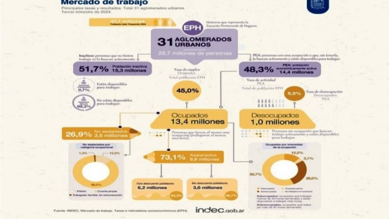 El desempleo alcanzó el 6,9% en el tercer trimestre